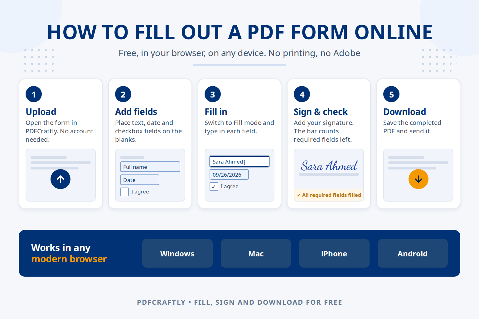 Infographic: how to fill out a PDF form online in five steps (upload, add fields, fill in, sign and check, download), working in any modern browser on Windows, Mac, iPhone and Android.