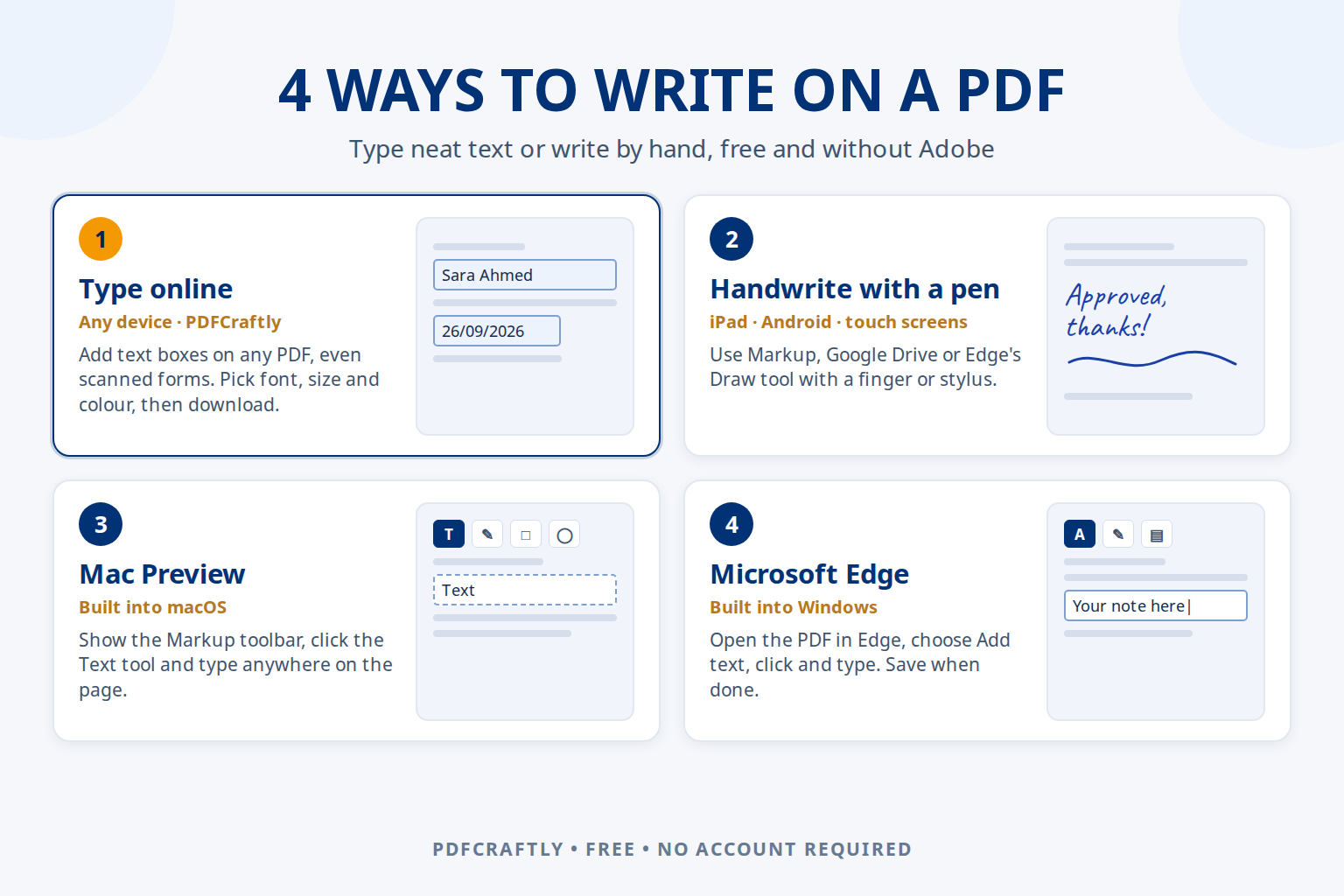 Infographic: four ways to write on a PDF. Type online on any device with ToolsCampus, handwrite with a pen on iPad, Android or touch screens, use the Text tool in Mac Preview, or Add text in Microsoft Edge on Windows.