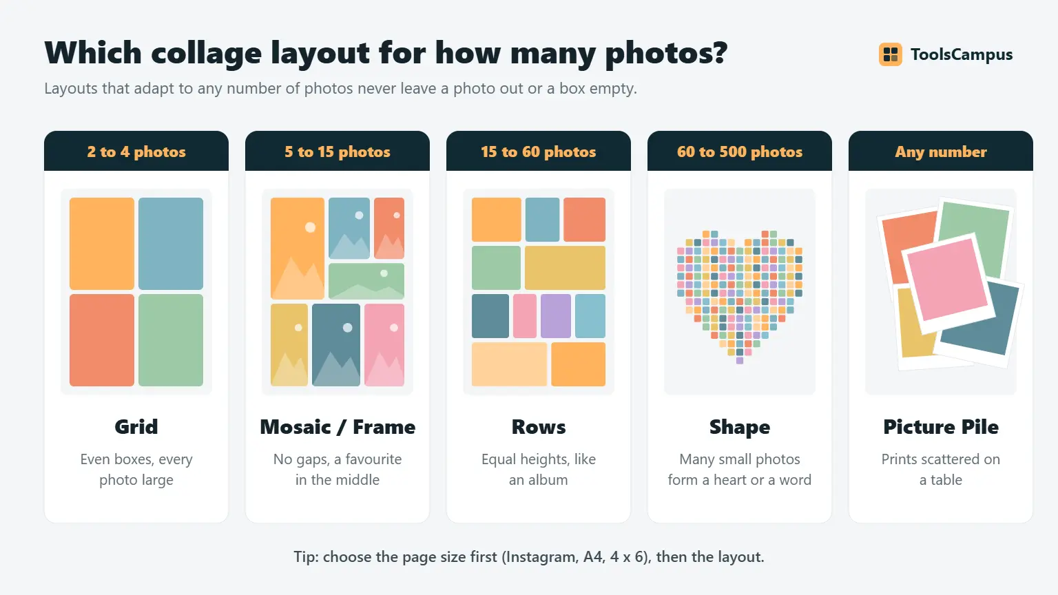 Which collage layout to use: Grid for 2 to 4 photos, Mosaic for 5 to 15, Rows for 15 to 60, Shape for 60 to 500, Picture Pile for any number