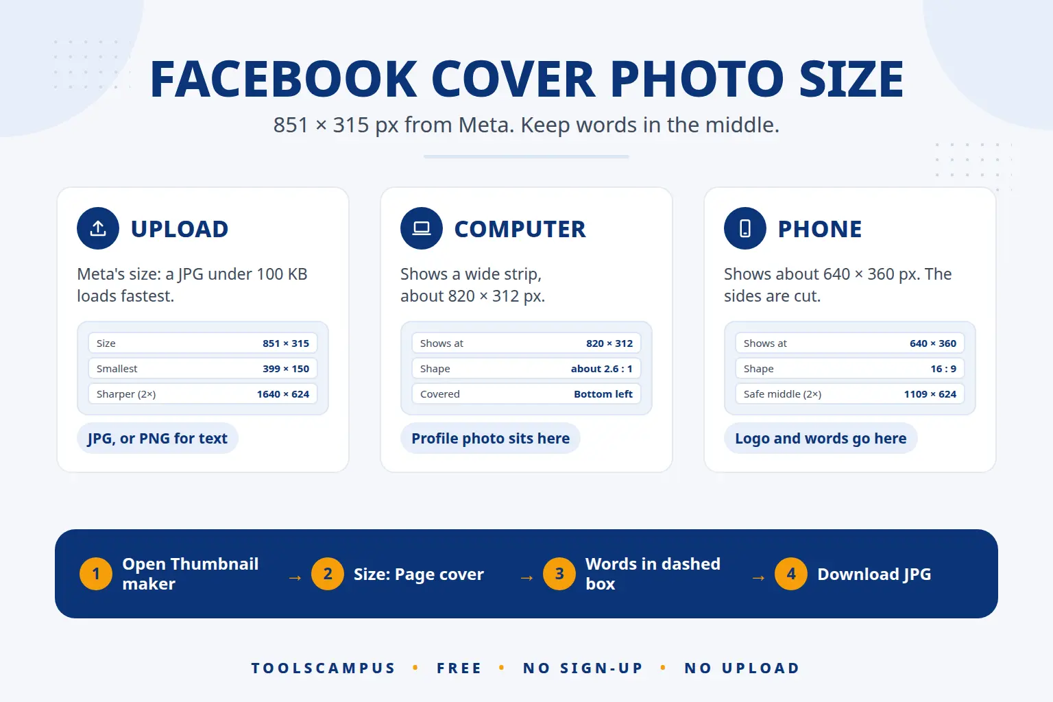 Facebook cover photo size infographic: 851 x 315 px from Meta, shown at about 820 x 312 on computers and 640 x 360 on phones, with the safe middle area for words