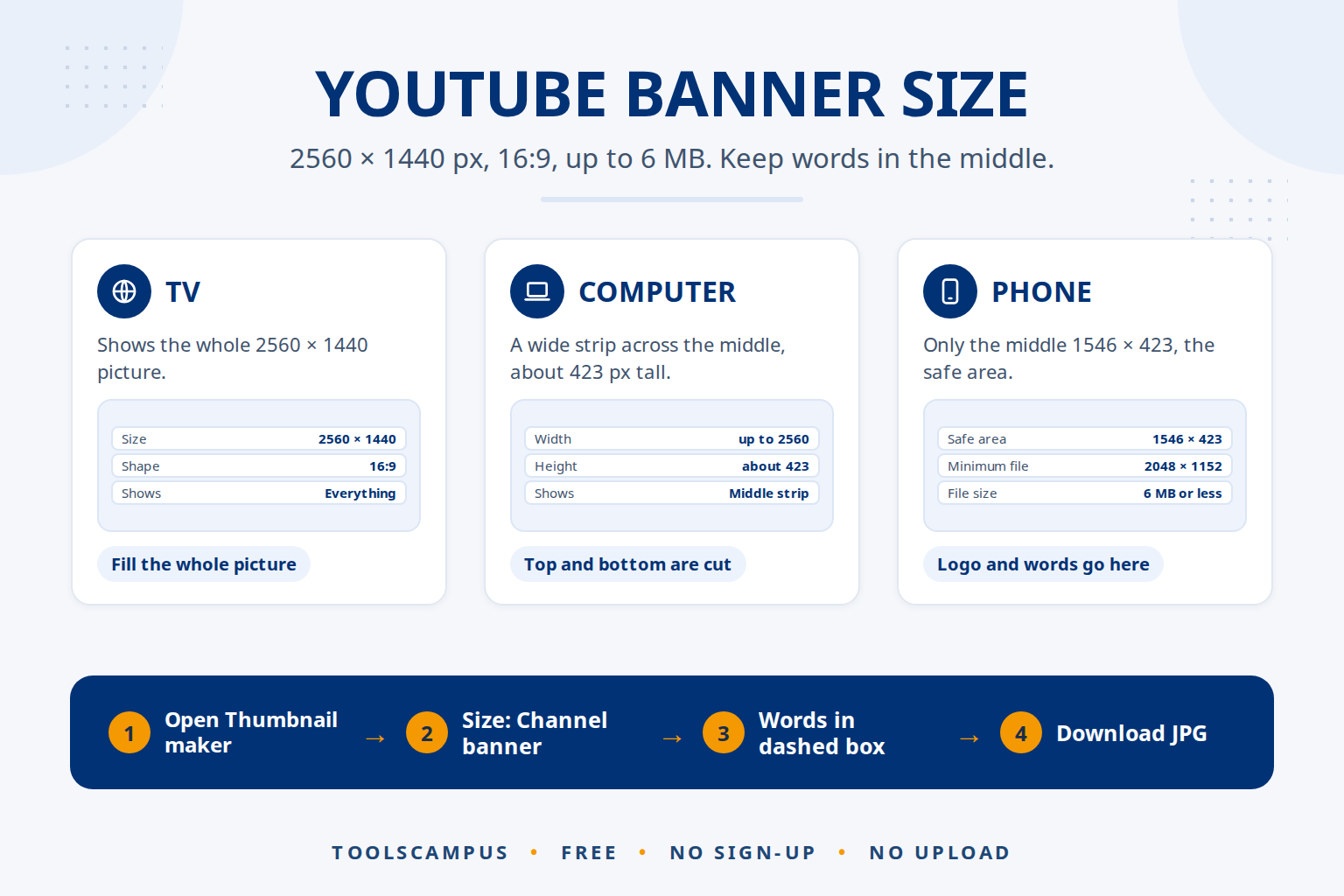 YouTube banner size infographic: 2560 x 1440 px, 16:9, up to 6 MB, with the 1546 x 423 safe area shown on TV, computer and phone